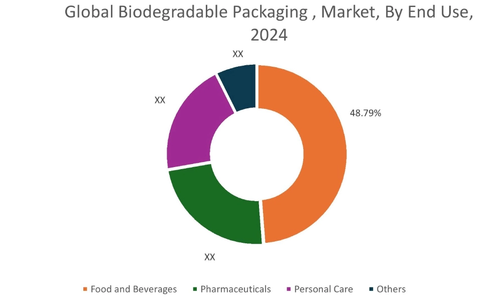 Global Biodegradable Packaging Market , By End Use Industry, 2022