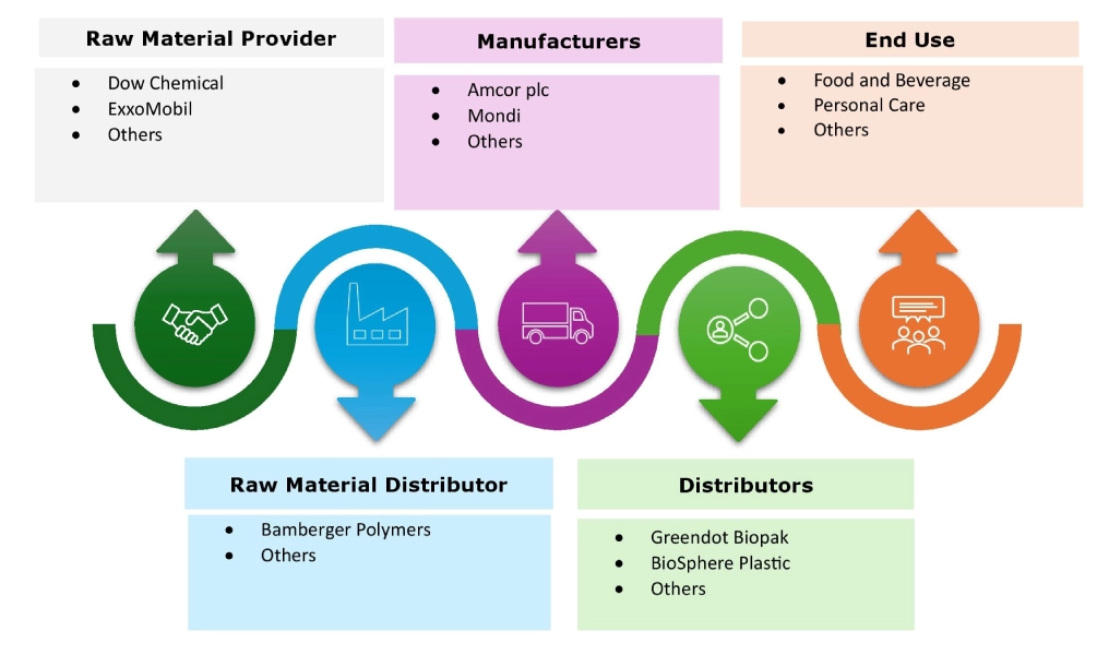 Biodegradable Packaging Market Ecosystem