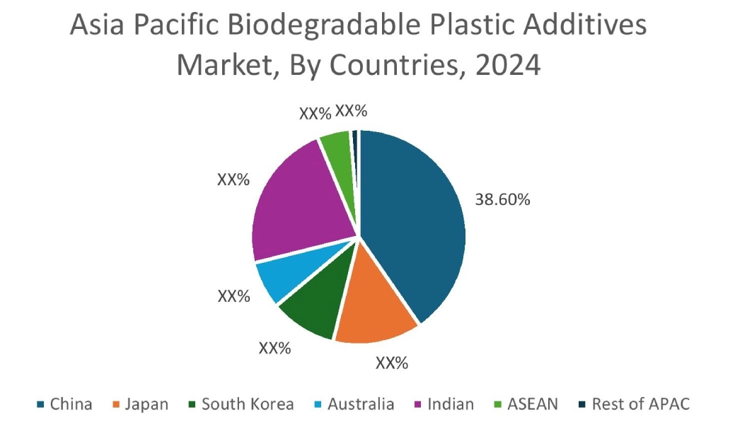 Biodegradable Plastic Additives Market By Country