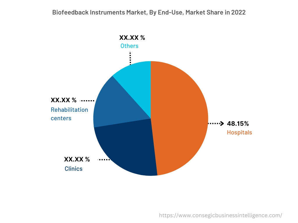 Global Biofeedback Instrument Market, By End-Use, 2022