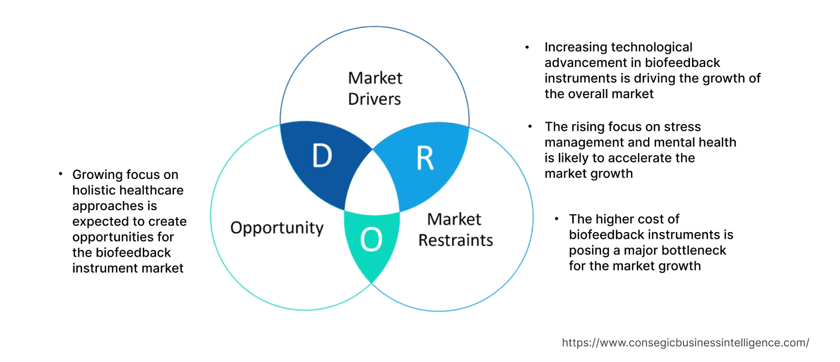 Biofeedback Instrument Market Dynamics