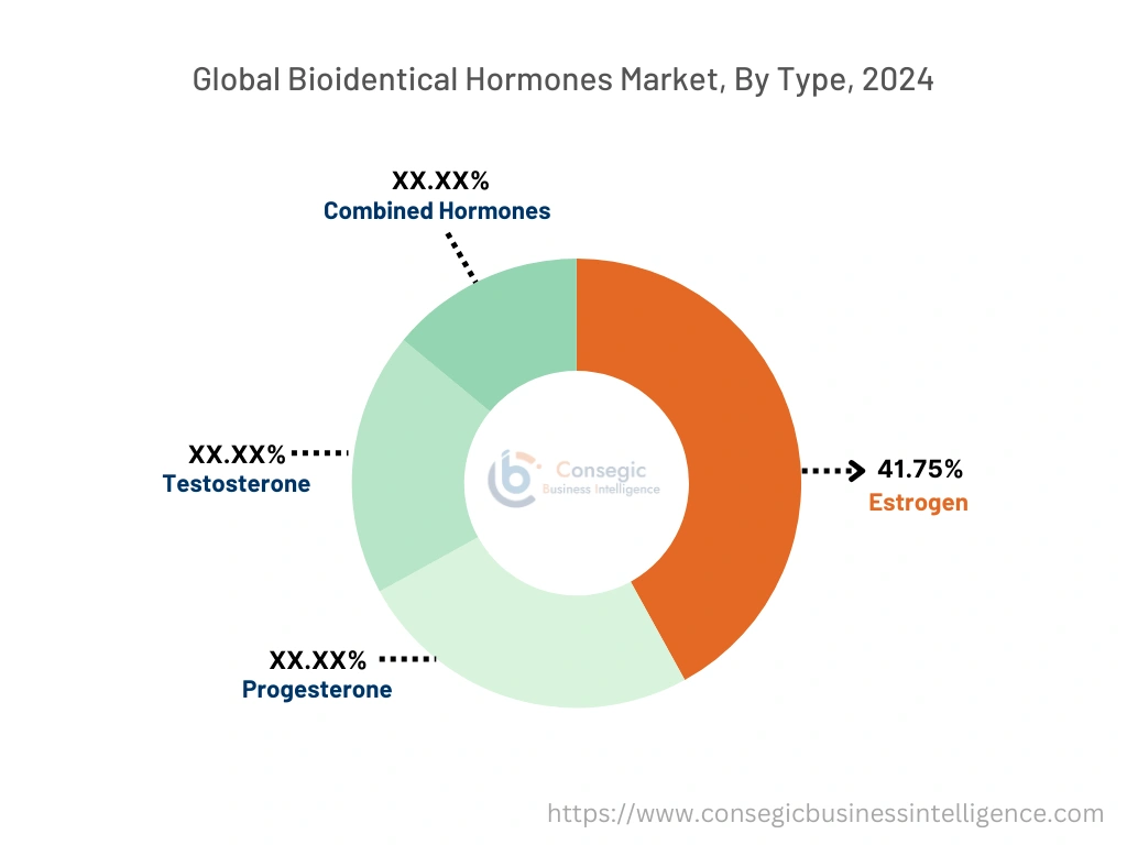 Bioidentical Hormones Market By Type Bioidentical Hormones Market By Type