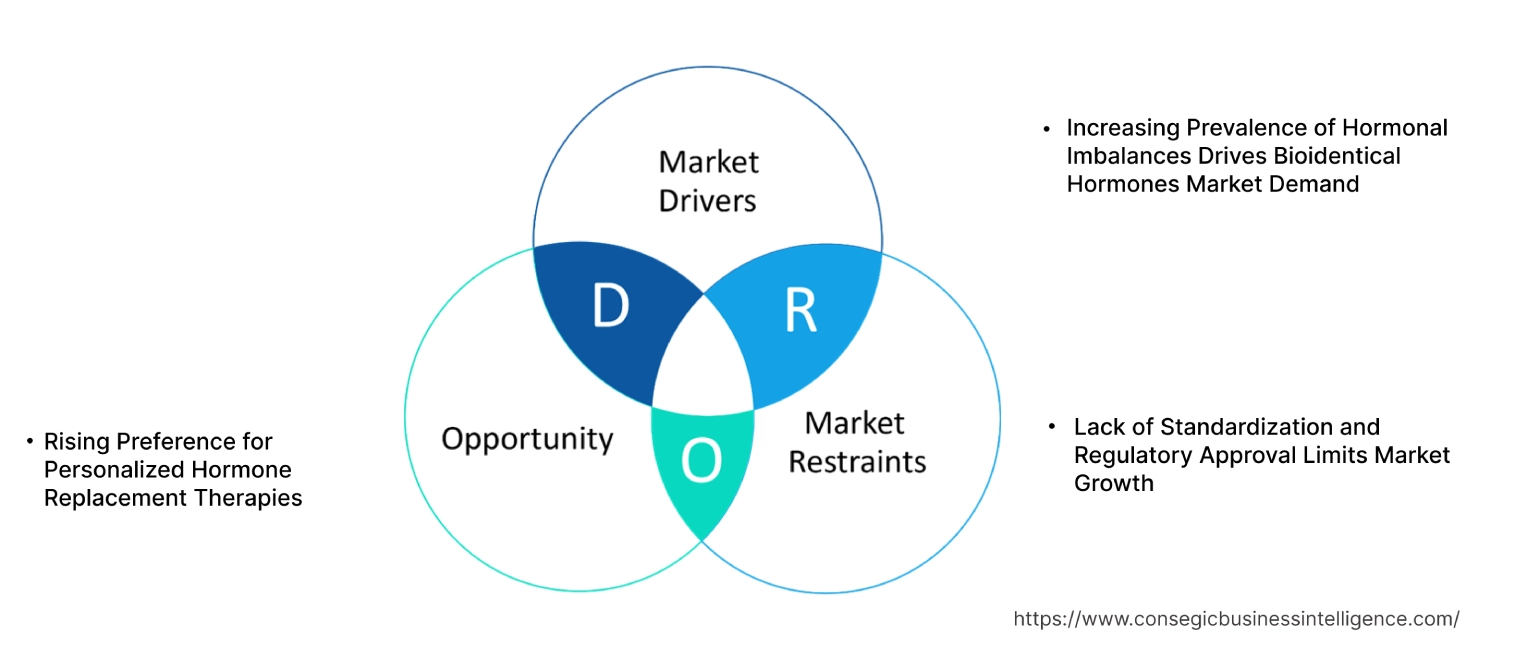 Bioidentical Hormones Market Dynamics Bioidentical Hormones Market Dynamics
