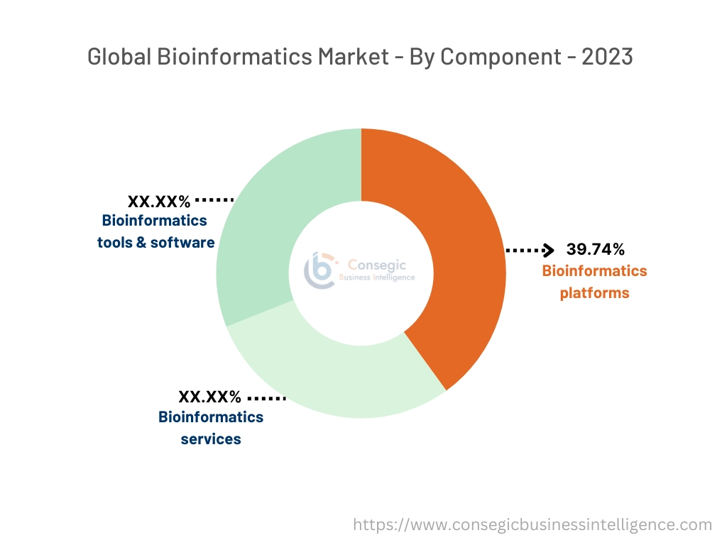 Bioinformatics Market By Type Bioinformatics Market By Type