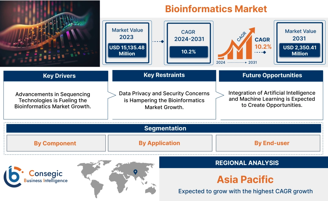 Bioinformatics Market Bioinformatics Market