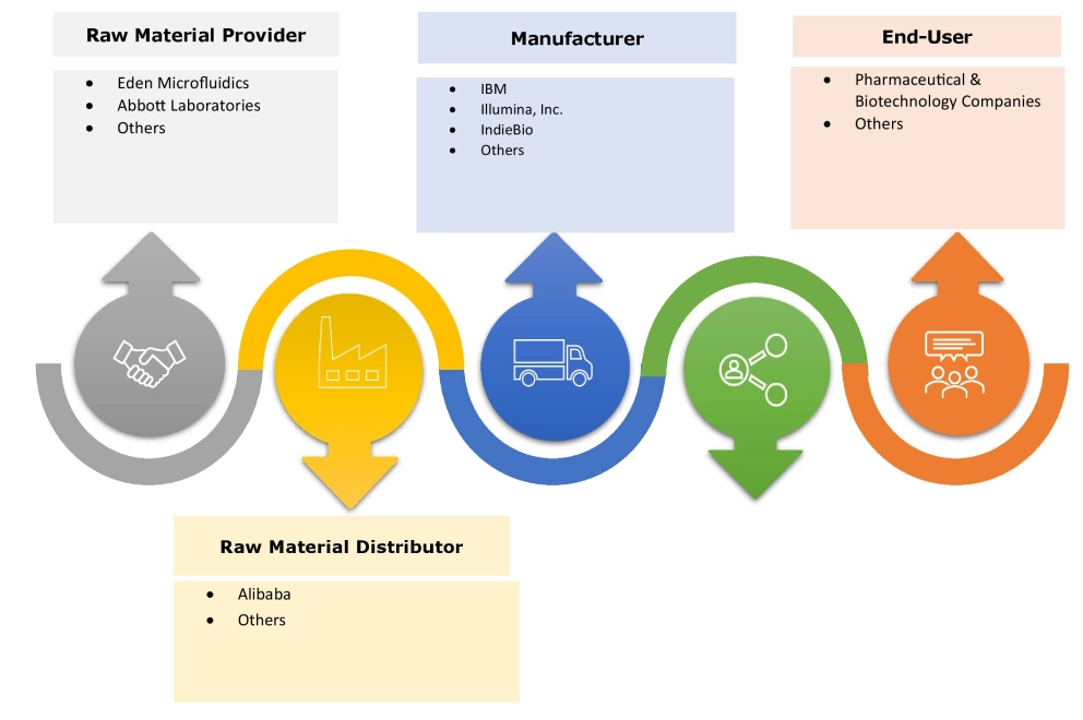 Biological Computers Market Ecosystem Biological Computers Market Ecosystem