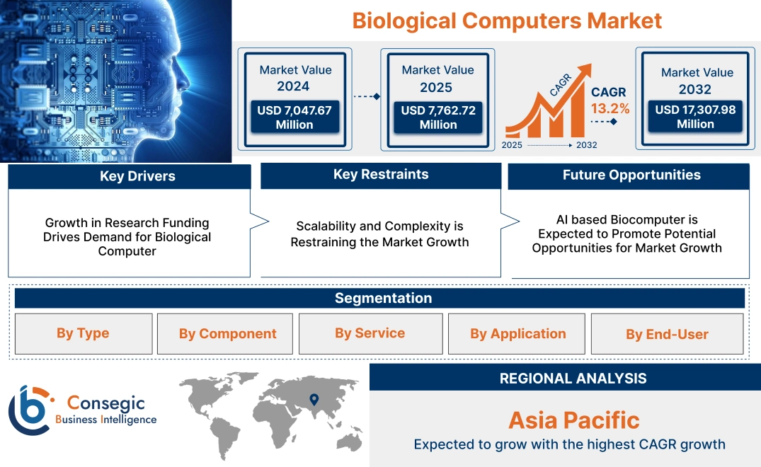 Biological Computers Market Biological Computers Market
