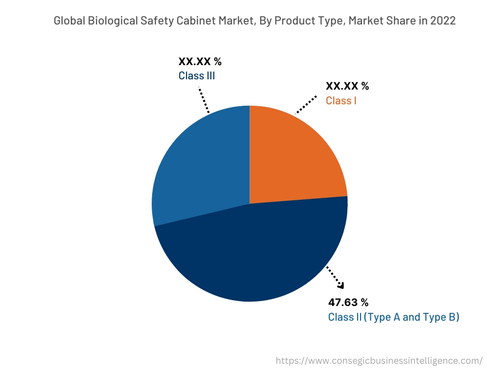 Global Biological Safety Cabinet Market , By Product Type, 2022