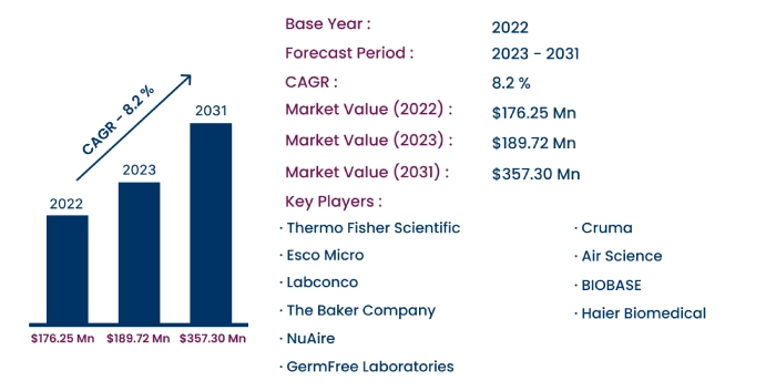 Global Biological Safety Cabinet Market