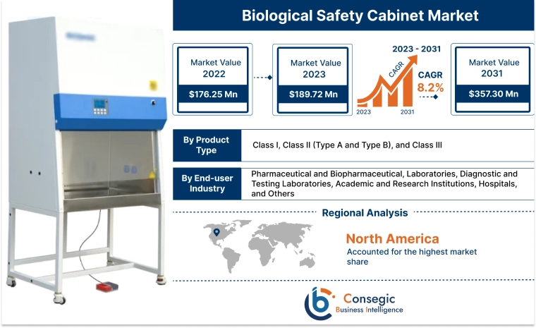 Biological Safety Cabinet Market 