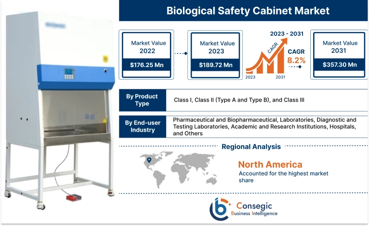 Biological Safety Cabinet Market Biological Safety Cabinet Market