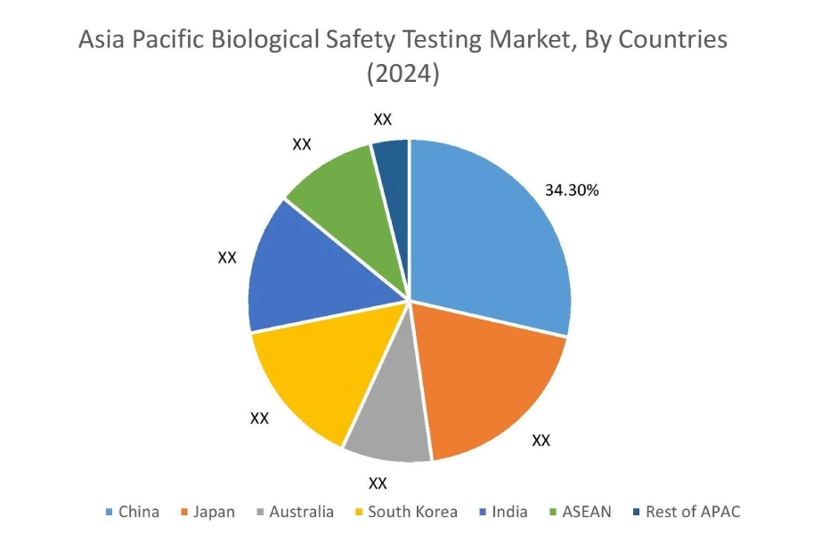 Biological Safety Testing Market By Country