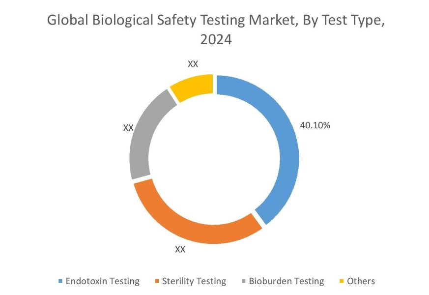 Biological Safety Testing Market By Product Type