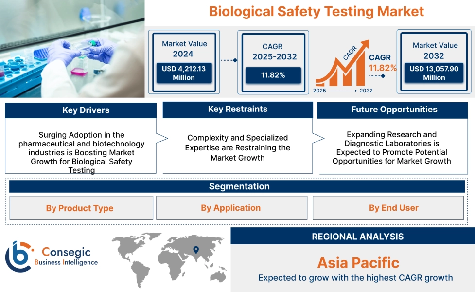 Biological Safety Testing Market Biological Safety Testing Market