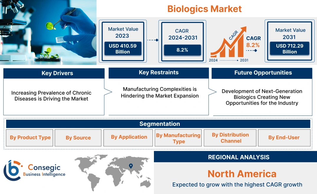 Biologics Market Biologics Market