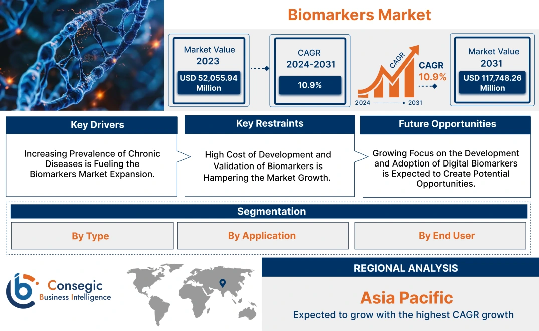 Biomarkers Market Biomarkers Market