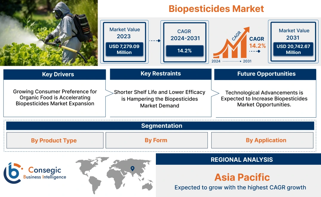 Biopesticides Market Biopesticides Market