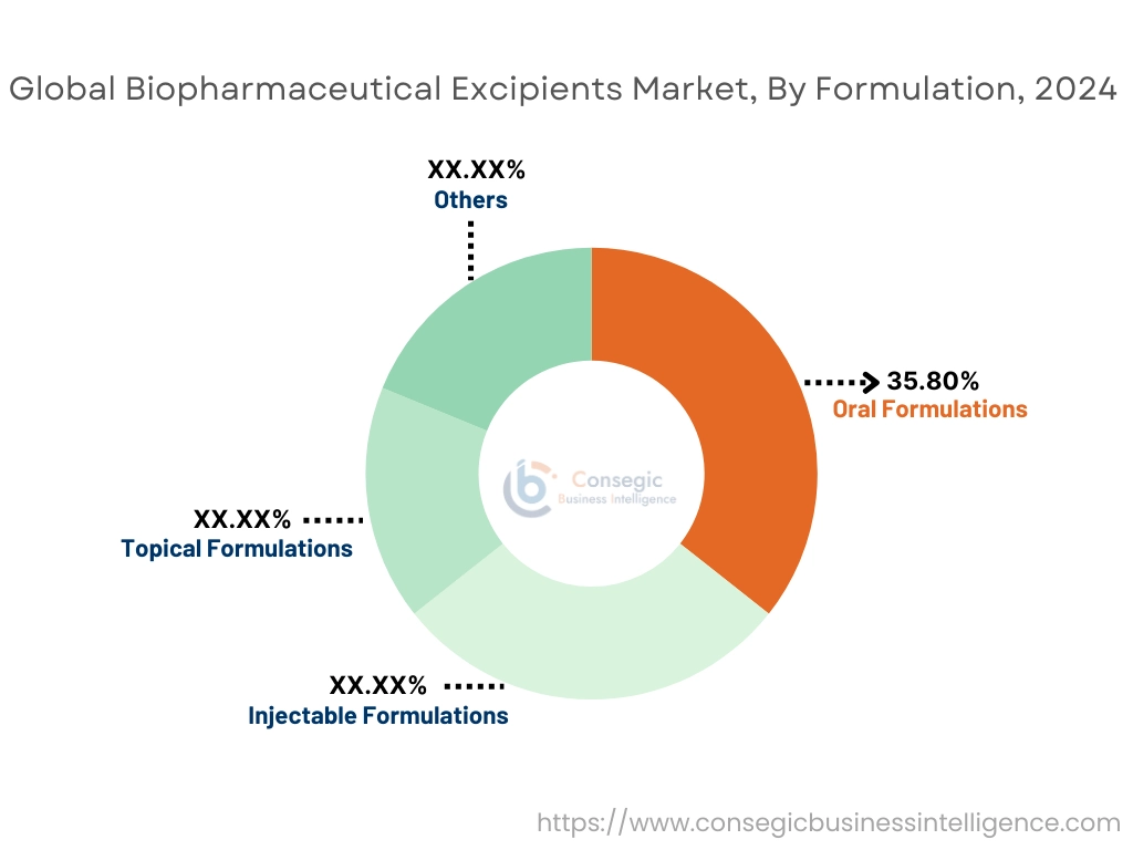 Biopharmaceutical Excipients Market By Formulation Biopharmaceutical Excipients Market By Formulation