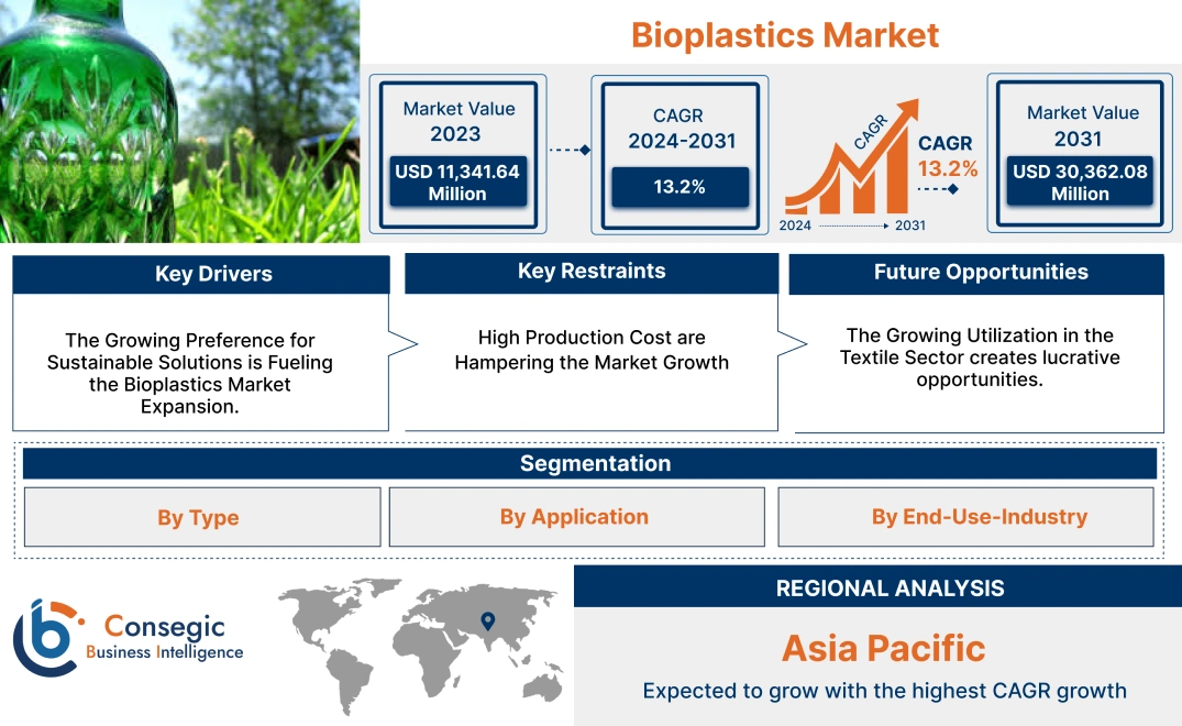 Bioplastics Market Bioplastics Market