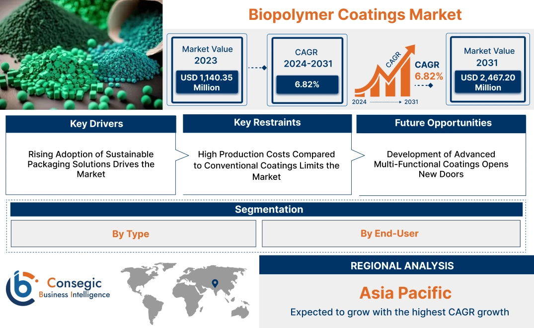 Biopolymer Coatings Market Biopolymer Coatings Market