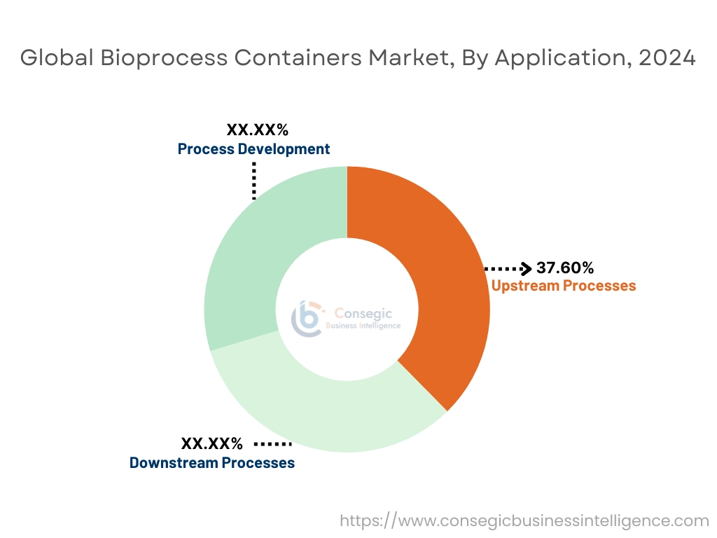 Bioprocess Containers Market By Application