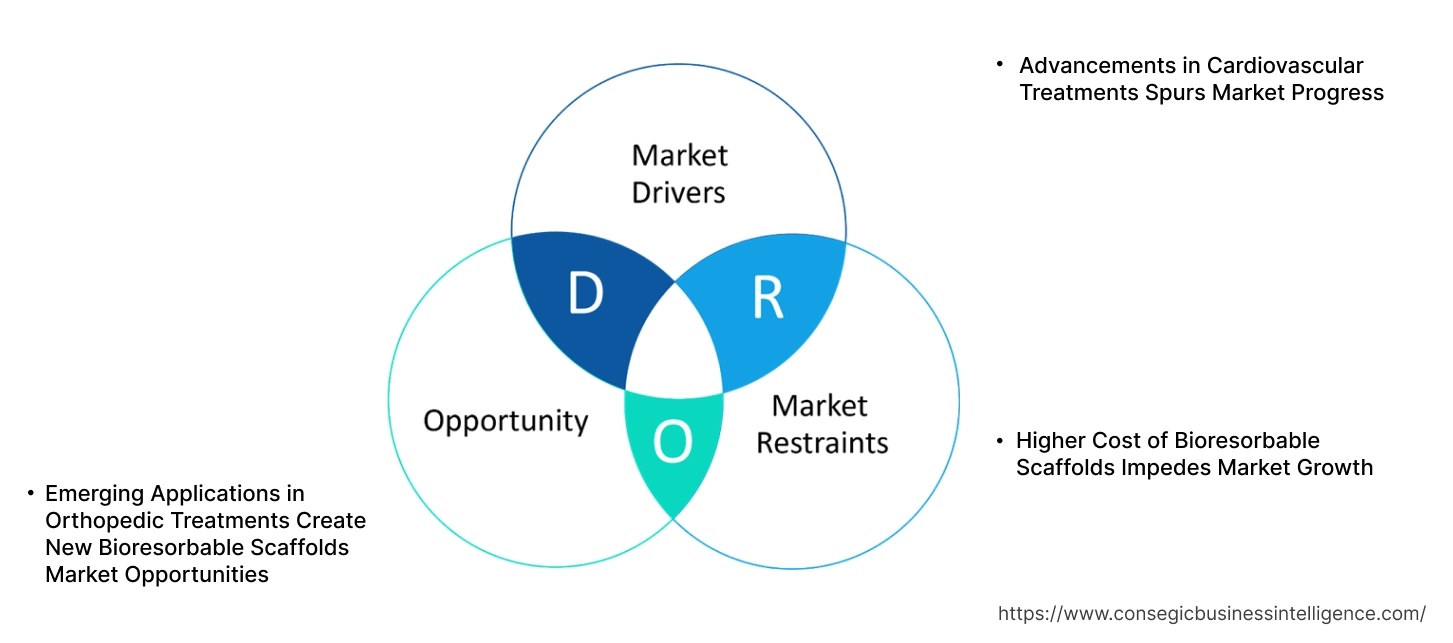 Bioresorbable Scaffolds Market Dynamics