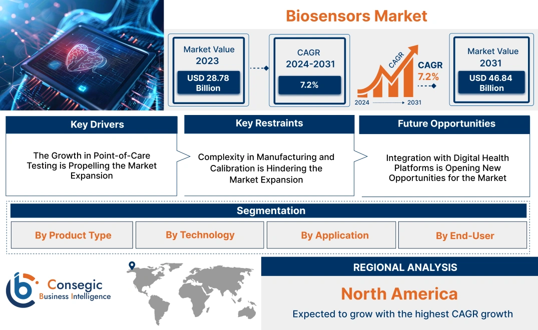 Biosensors Market Biosensors Market