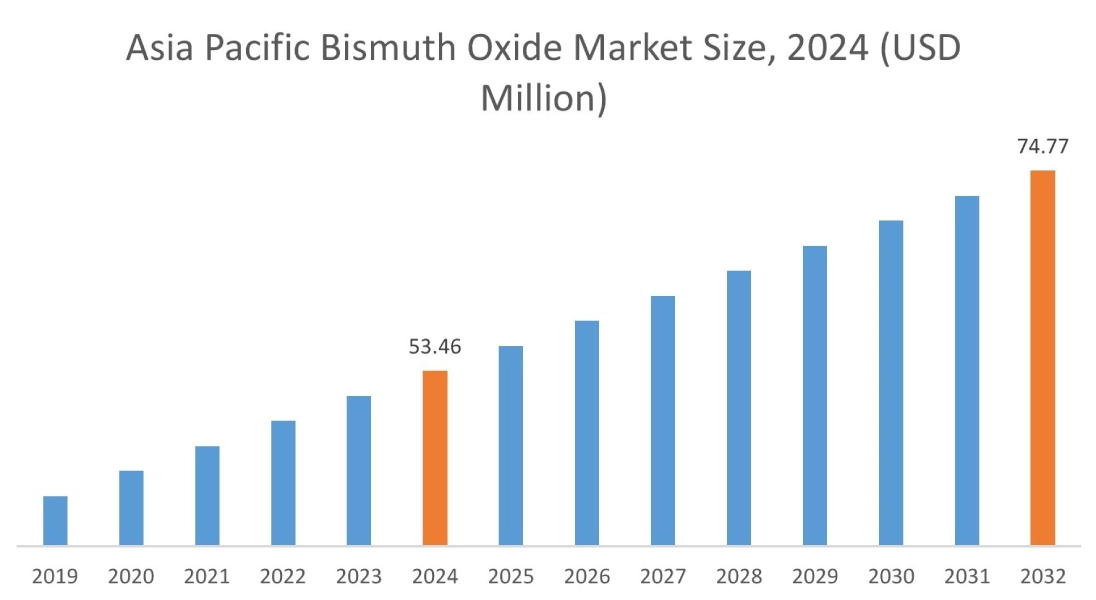 Bismuth Oxide Market By Region