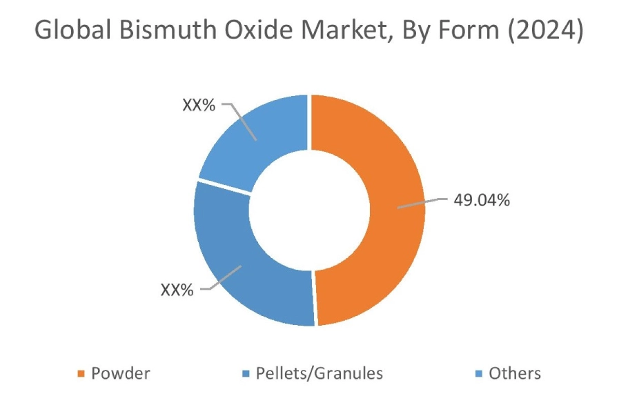 Bismuth Oxide Market By Form