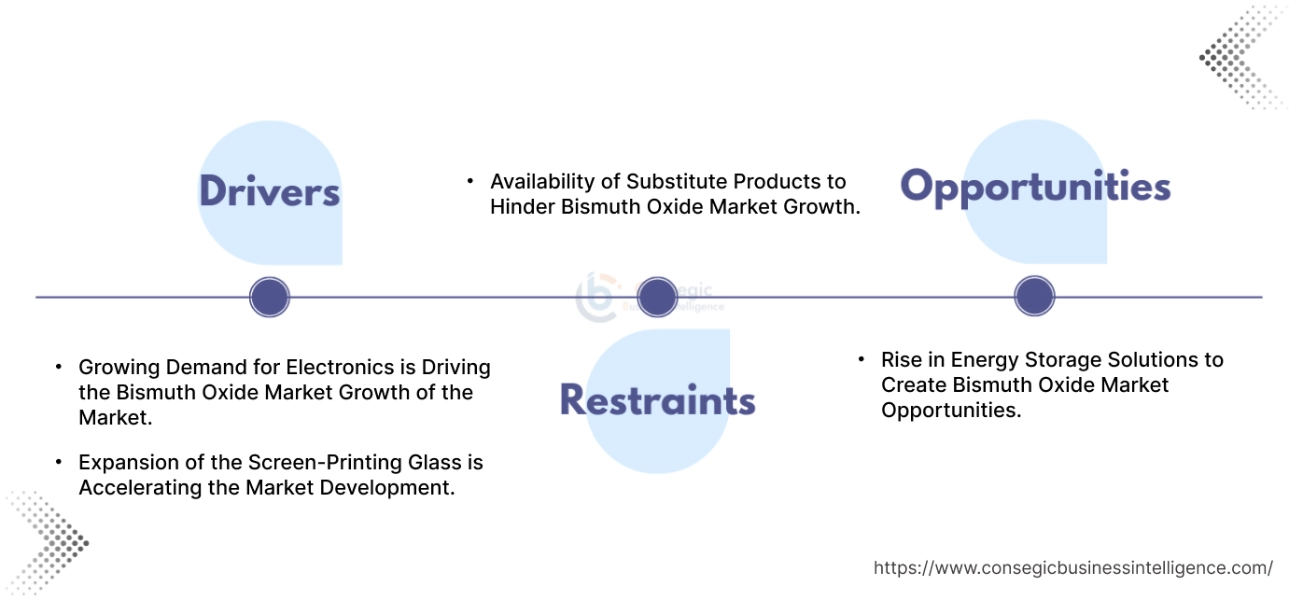 Bismuth Oxide Market Dynamics Bismuth Oxide Market Dynamics