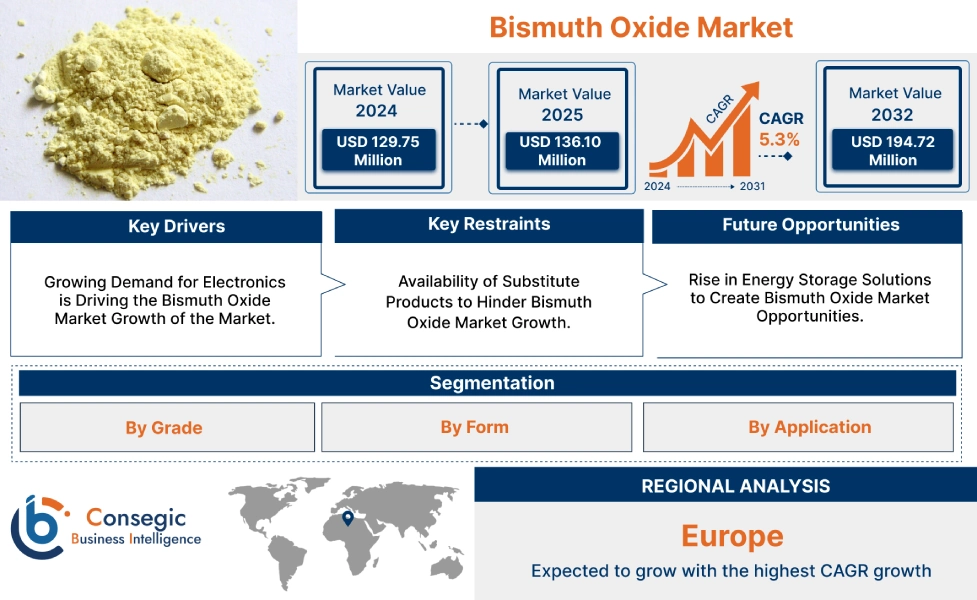 Bismuth Oxide Market Bismuth Oxide Market