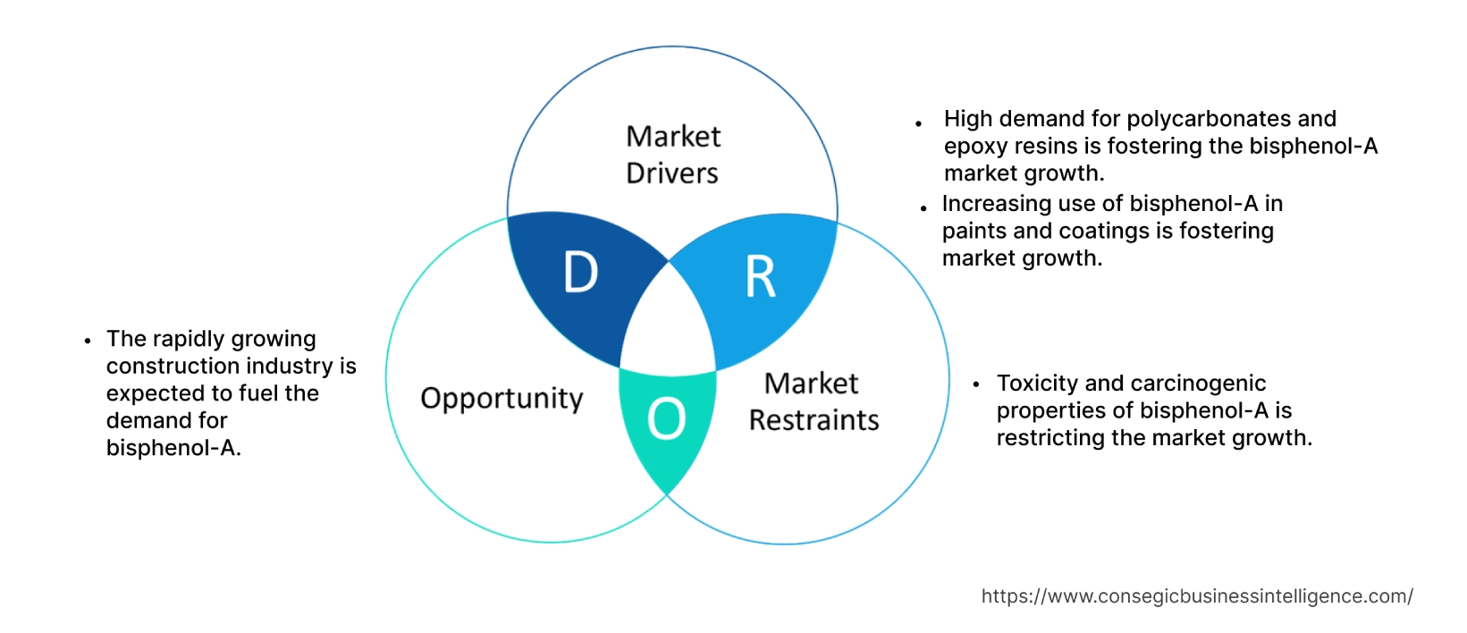 Bisphenol-A Market  Dynamics