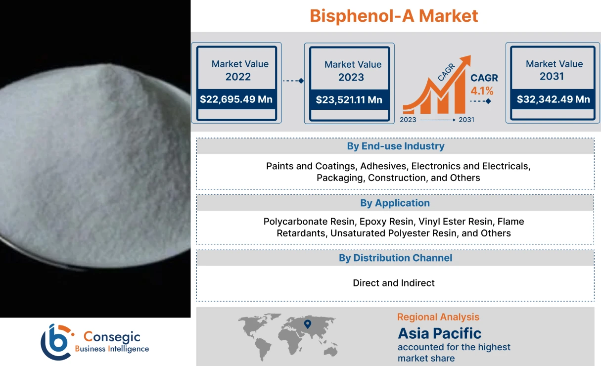 Bisphenol-A Market