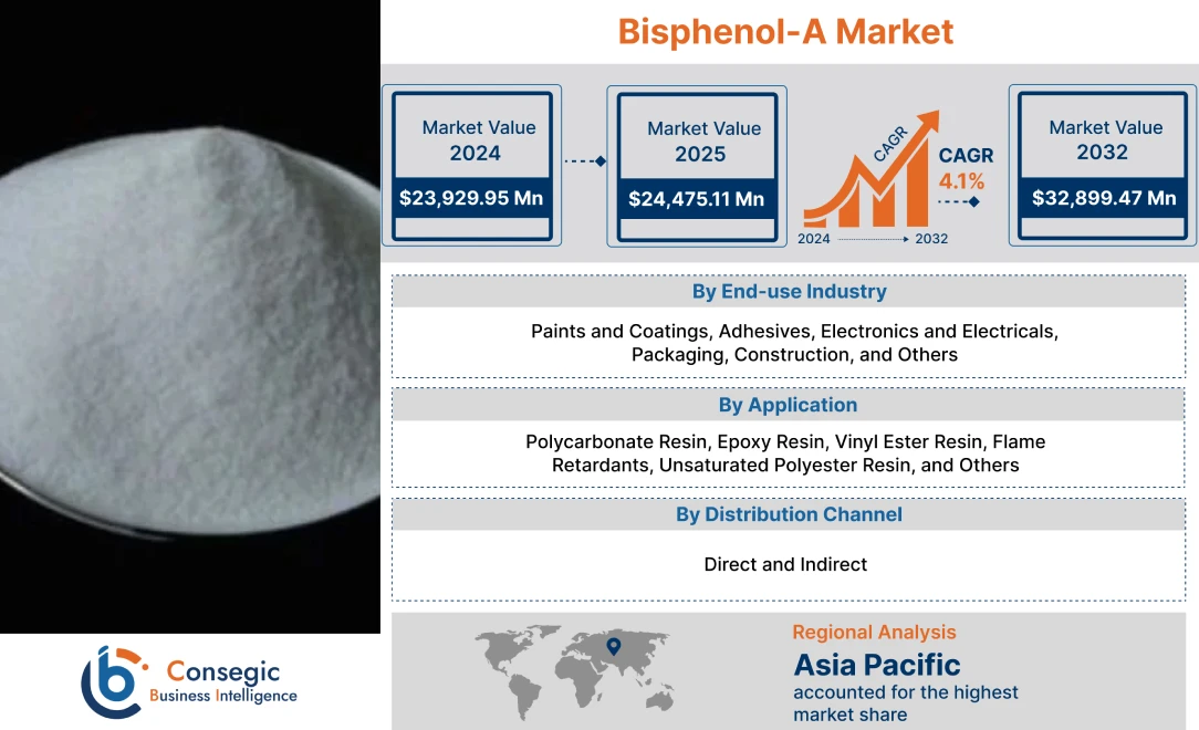 Bisphenol-A Market Bisphenol-A Market