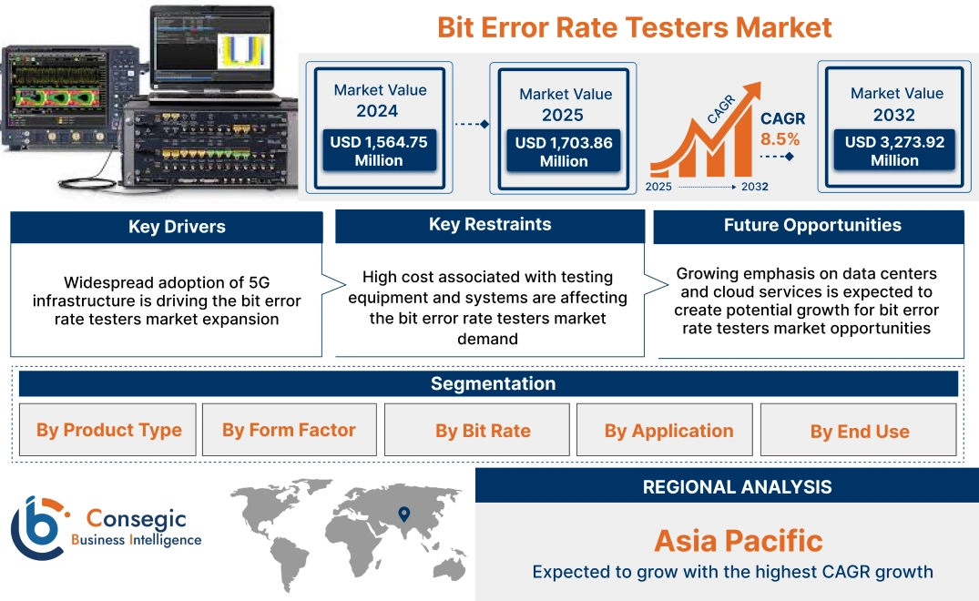 Bitrate Testing Images Bit Error Rate Testers Market Size, Growth | Industry Share & Trends ...