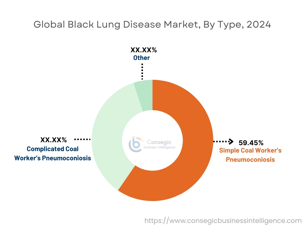 Black Lung Disease Market By Type Black Lung Disease Market By Type