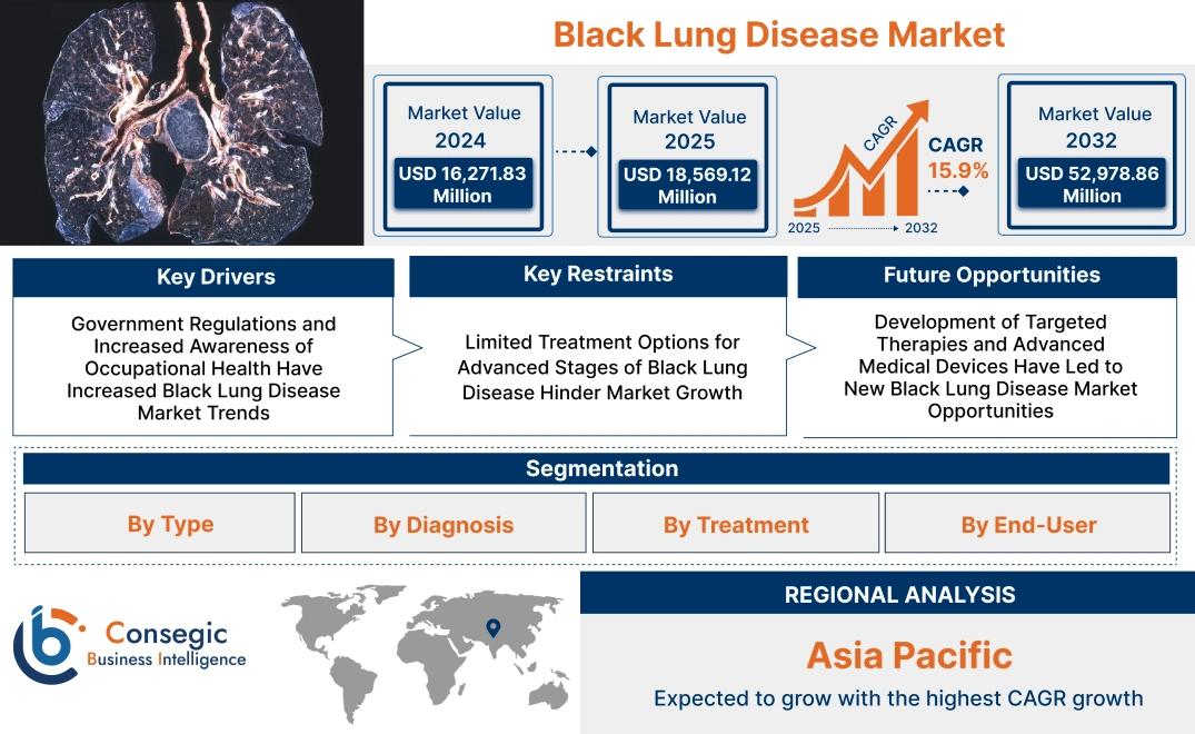 Black Lung Disease Market Black Lung Disease Market