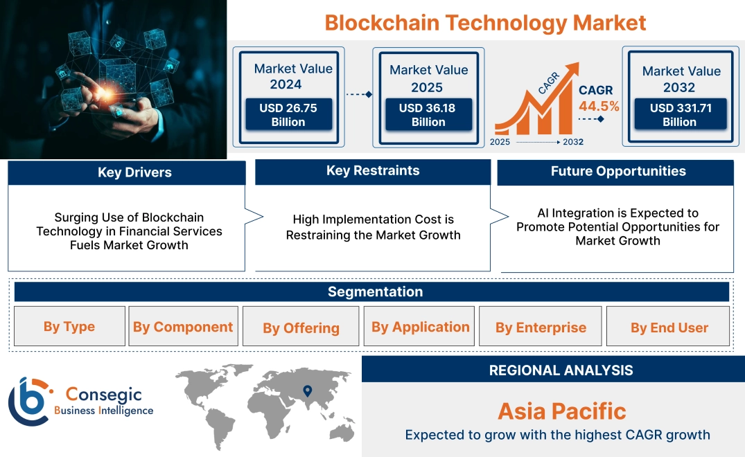 Blockchain Technology Market Blockchain Technology Market