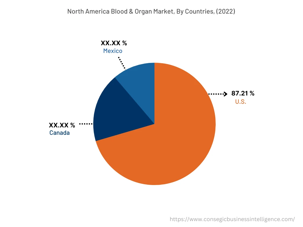 North America Blood and Organ Bank market, By Countries (2022)