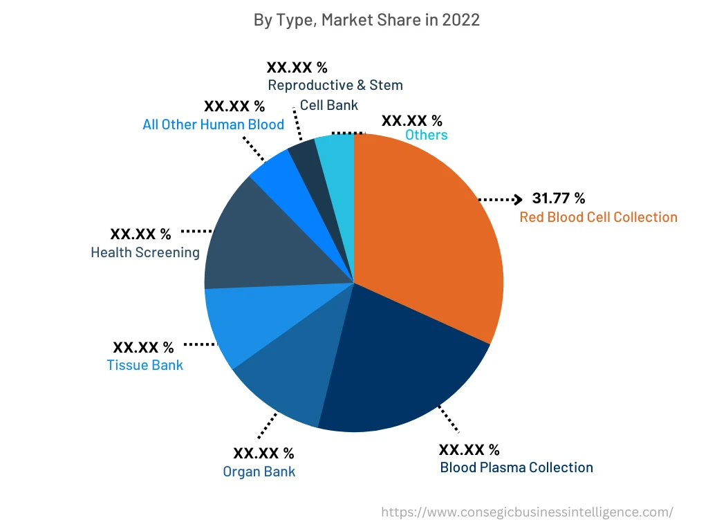 Global Blood and Organ Bank market, By Services, 2022