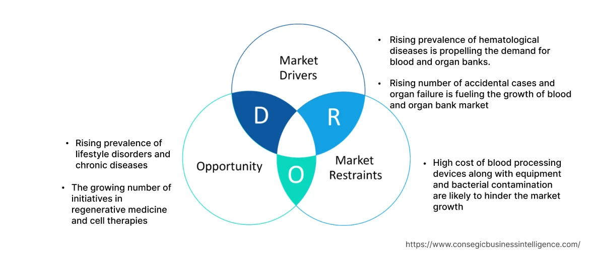 Blood and Organ Bank Market  Dynamics