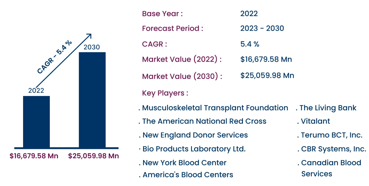 Global Blood and Organ Bank Market