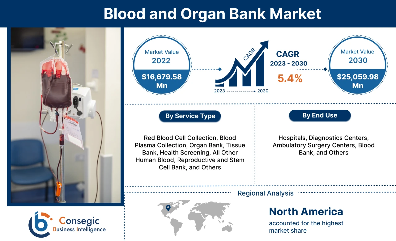 Blood and Organ Bank market