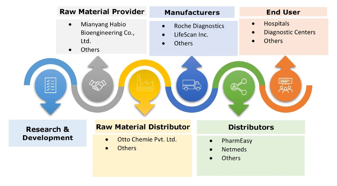 Blood Glucose Test Strip Market Ecosystem