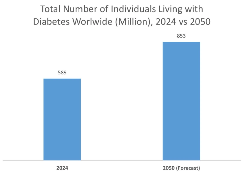 Blood Glucose Test Strip Market Graph