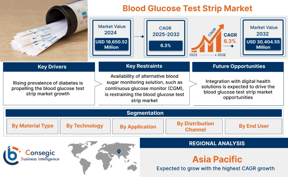 Blood Glucose Test Strip Market Blood Glucose Test Strip Market