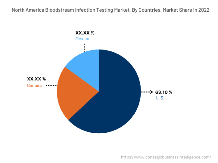 North America Bloodstream Infection Testing Market, By Countries (2022)