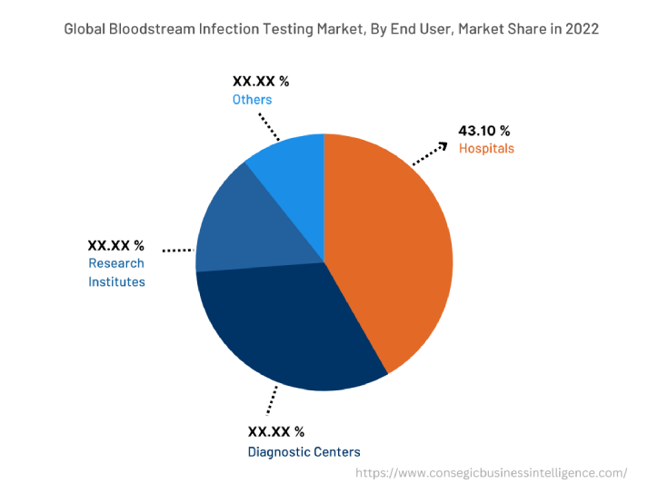 Global Bloodstream Infection Testing Market , By End-User, 2022