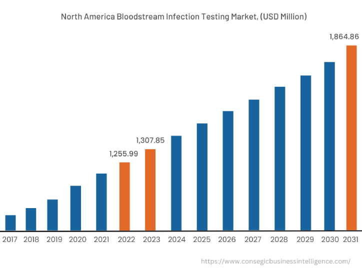 North America Bloodstream Infection Testing Market, 2022 (USD Million)