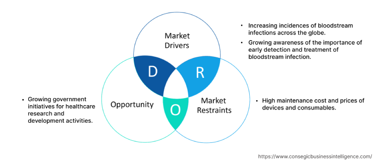 Bloodstream Infection Testing Market  Dynamics